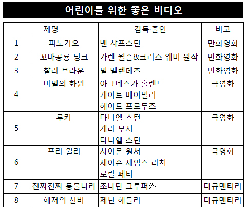 서울 YMCA 어린이ㆍ청소년용 건전비디오 선정